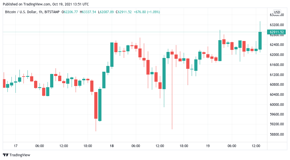 Buy the rumor… buy the news? BTC price passes $63K as US Bitcoin ETF launches