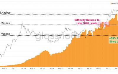 Hash rate and difficulty rebound shows miners have recovered from China exodus