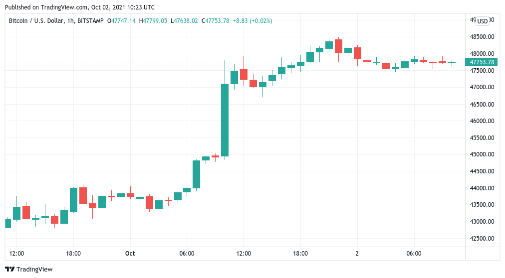 Bitcoin investors ‘no longer fearful’ — watch this BTC price level next