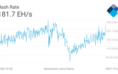 New Bitcoin hash rate highs remove any trace of China mining ban