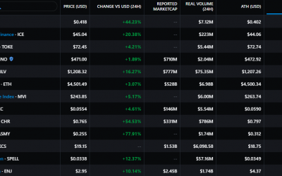 Illuvium, LCX and Tokemak hit new highs as Bitcoin dominance lingers