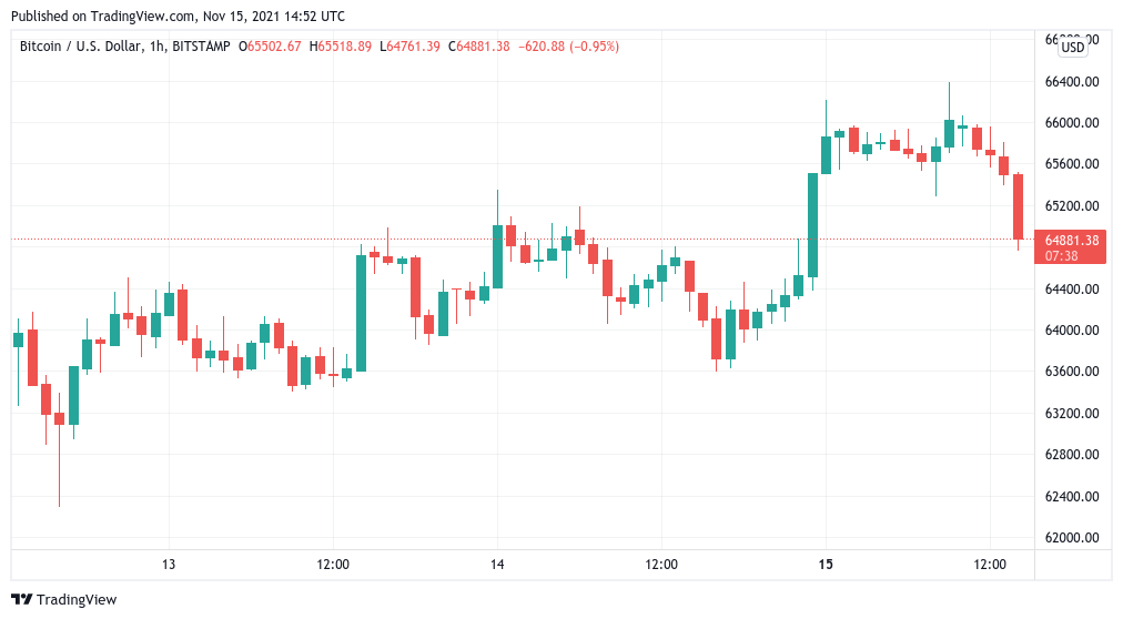 Bitcoin falls from $66K highs, Tesla down 3% after Elon Musk warns he could sell more stock