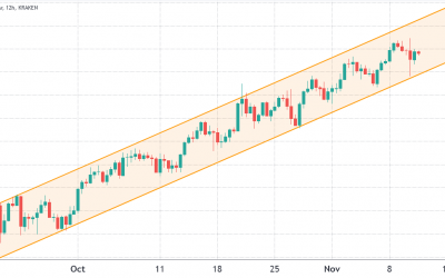 Ascending channel pattern and Ethereum options data back traders’ $5K ETH target