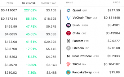 Total crypto market cap drops by 6.7%, but futures data finds a silver lining