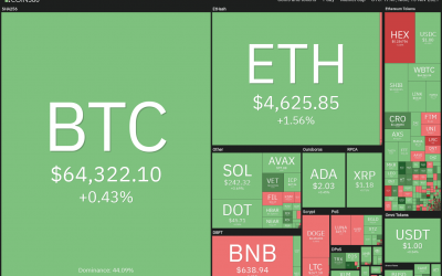 Price analysis 11/15: BTC, ETH, BNB, SOL, ADA, XRP, DOT, DOGE, SHIB, LUNA