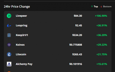 Livepeer, Loopring and Keep3rV1 rally while Bitcoin tests underlying support