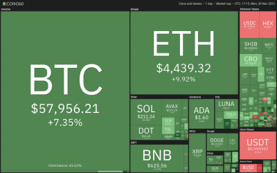 Price analysis 11/29: BTC, ETH, BNB, SOL, ADA, XRP, DOT, DOGE, AVAX, SHIB