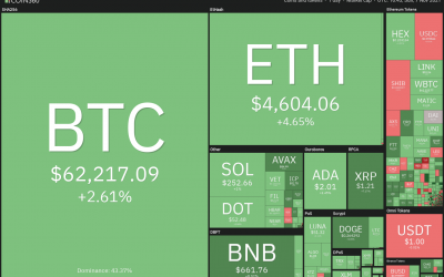 Top 5 cryptocurrencies to watch this week: BTC, DOT, LUNA, AVAX, EGLD