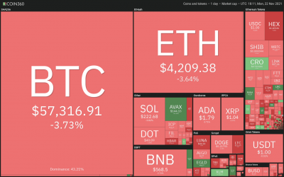 Price analysis 11/22: BTC, ETH, BNB, SOL, ADA, XRP, DOT, AVAX, DOGE, SHIB