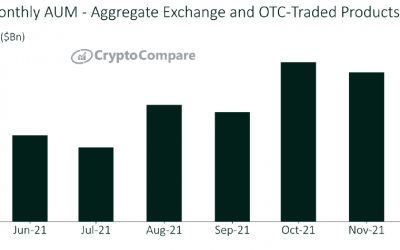 Bitcoin AUM falls 9.5% to record largest monthly pullback since July