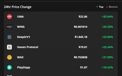 Keep3rV1, WINk and UMA ignore Bitcoin price dip by posting 20%+ gains