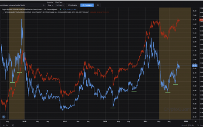 Bitcoin on-chain metric suggests 2017-style bull run will continue