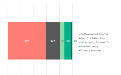 B2B firms want cross-border payments but skeptical of crypto: Survey