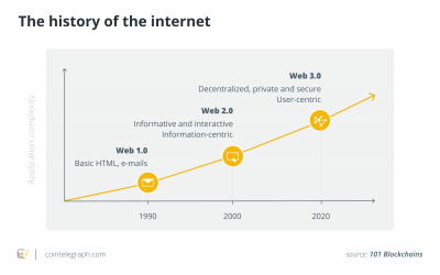 The three traits of Web 3.0 that fix what went wrong with today’s internet