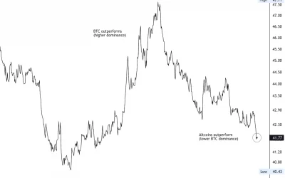 Market Wrap: Bitcoin Underperforms as Ether and Other Altcoins Rise