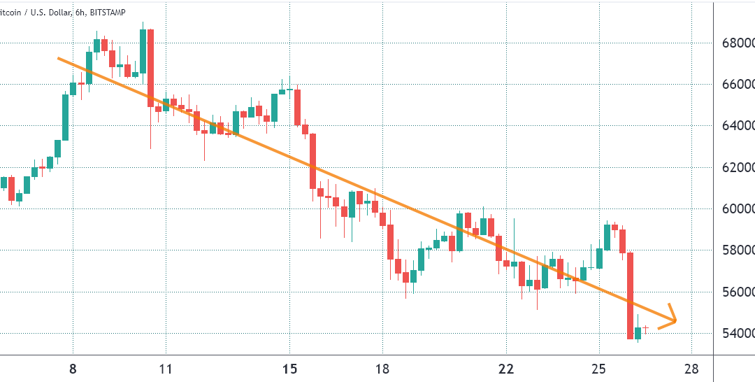 Bitcoin drops below $54K, stocks sell-off after new COVID-19 variant emerges