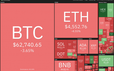 Price analysis 11/12: BTC, ETH, BNB, ADA, SOL, XRP, DOT, DOGE, SHIB, LUNA