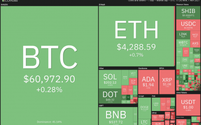 Price analysis 11/1: BTC, ETH, BNB, ADA, SOL, XRP, DOT, SHIB, DOGE, LUNA