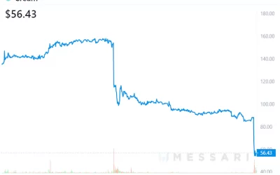 Cream Plunges on News That Hack Compensation Will Inflate Token Supply