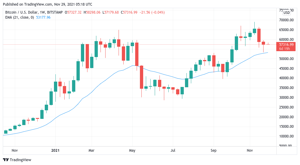 Where will BTC end November 2021? 5 things to watch in Bitcoin this week