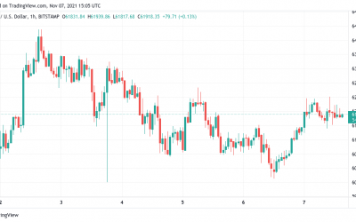 Bitcoin consolidates right below Fib level that triggered 2013 all-time highs