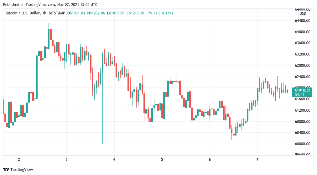 Bitcoin consolidates right below Fib level that triggered 2013 all-time highs