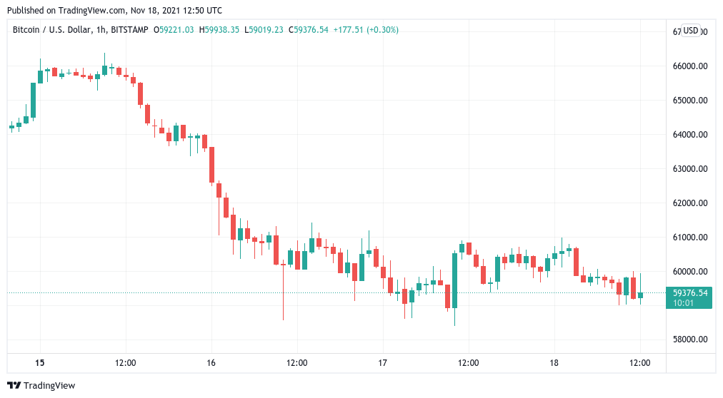 Bitcoin price seesaws beneath $60K as anticipation builds for fresh BTC ‘short squeeze’