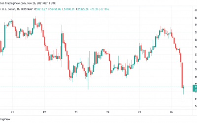 Bitcoin hits 6-week lows in hours as 24-hour crypto liquidations near $650M