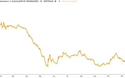 Bitcoin Dominance Weakens as Altcoins Rally