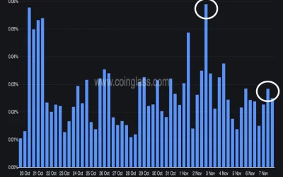 Bitcoin supera los $66.000 y reanuda su tendencia alcista mientras caen los rendimientos de bonos reales