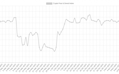 ‘Fear’ returns to Bitcoin, while long-term holders own just 3% of BTC unrealized losses