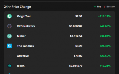 Parabolic gains for OriginTrail, Maker and XYO Network rouse ‘altseason’ hopes