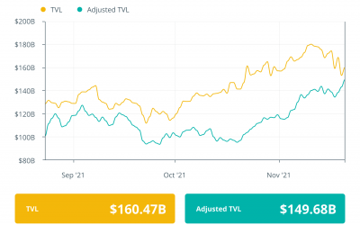 Finance Redefined: Acala wins Polkadot parachain, and Iota set to launch Shimmer, Nov. 12–19