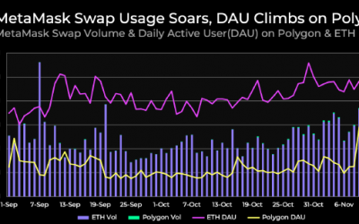 Airdrop rumors result in a swarm of activity on MetaMask Swap and Polygon