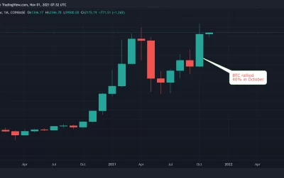 Bitcoin Eyes Fed Meeting After Biggest Monthly Price Gain Since December 2020