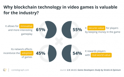 Study: 58% of video game developers are already using blockchain