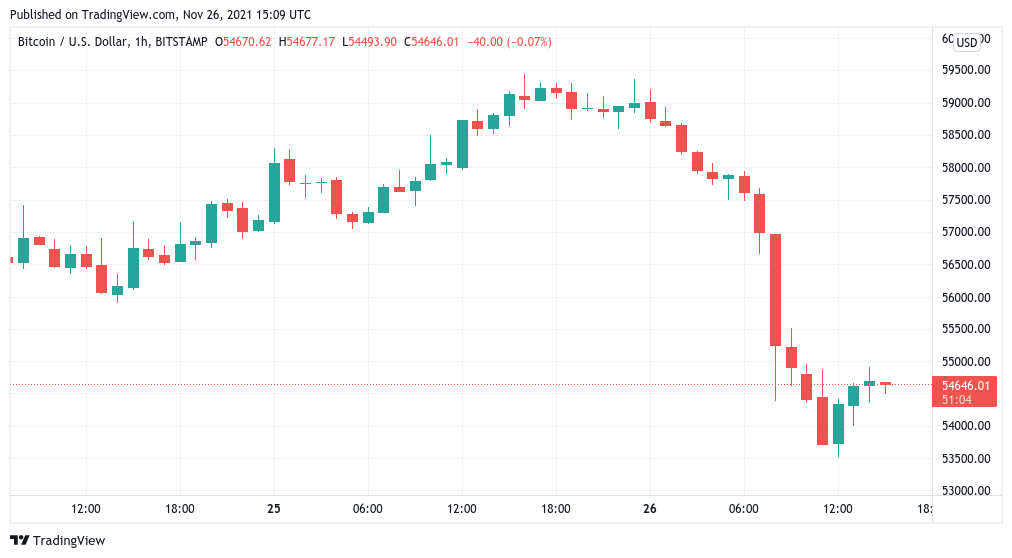 Bitcoin reverses ‘bear market’ at $53.5K as Pfizer gains on fresh panic over coronavirus ‘Nu’ variant