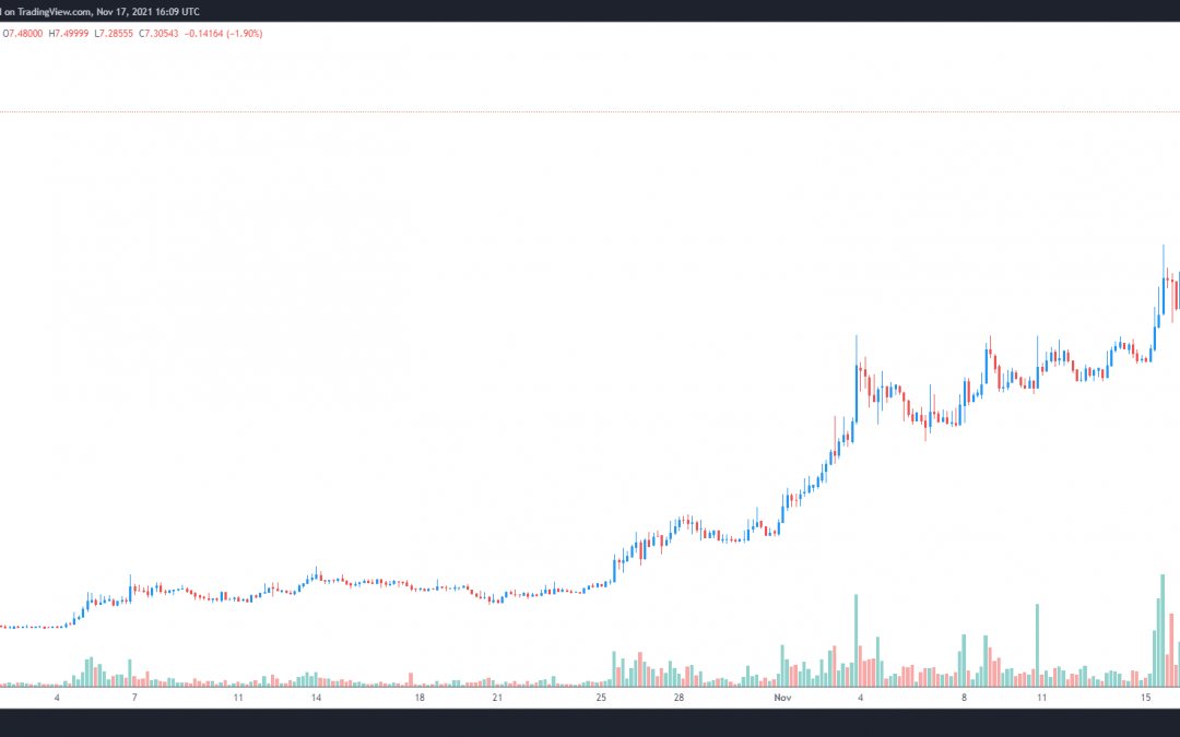 Opulous (OPUL) rallies 785% as fans dig the sound of NFTs in the music industry