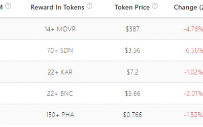 Polkadot price moves higher as parachain auctions reduce DOT’s circulating supply