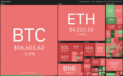 Price analysis 11/24: BTC, ETH, BNB, SOL, ADA, XRP, DOT, DOGE, AVAX, CRO