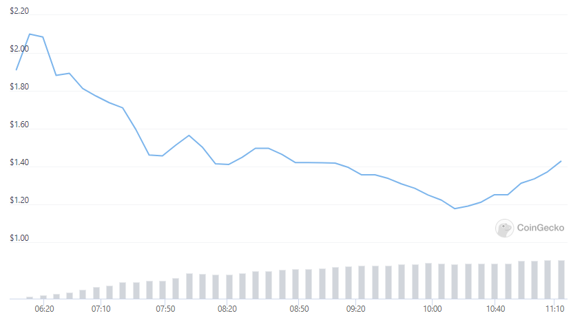 DeFi traders cry foul after only 0.015% of active ParaSwap wallets receive PSP tokens