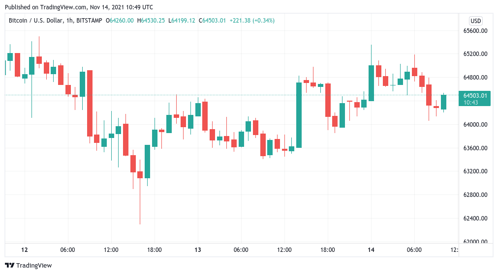Bitcoin sets up nail-biting weekly close after Taproot goes live