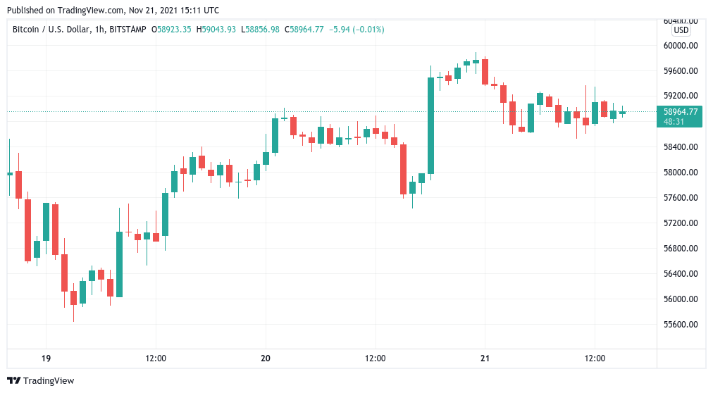 Bitcoin avoids recent lows as BTC price eyes $60K into the weekly close