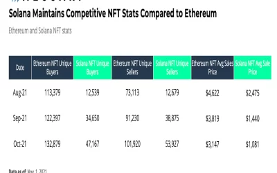 Loopring Surges 40%, Solana Replaces Cardano as 5th-Largest Coin as Ethereum Fees Spike