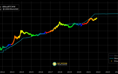 Bitcoin to hit $250K in January 2022 but  ‘invalidate’ S2FX BTC price model — New prediction