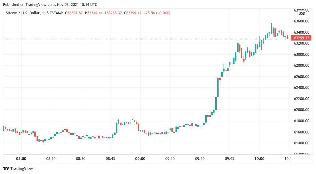 Bitcoin price hits 1-week high in minutes on sudden $1.5K gains