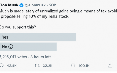 Bitcoin hodler Elon Musk should sell $23B of Tesla stock, Twitter survey concludes