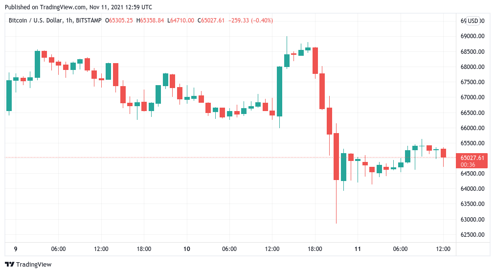 Here’s why Bitcoin losing $6K in hours was good for BTC price action