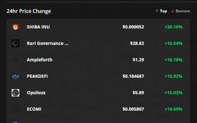 SHIB, RGT and AMPL shake off Fed taper comments by notching double-digit gains