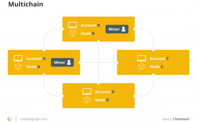 Building multichain is a new necessity for DeFi products